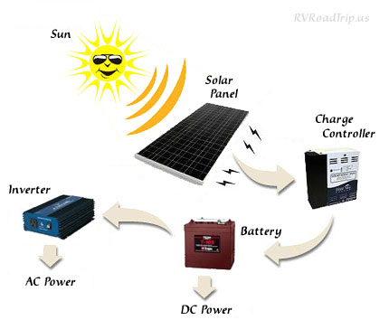 RV Solar System